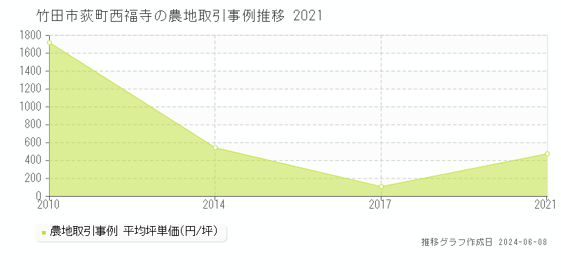 竹田市荻町西福寺の農地取引価格推移グラフ 