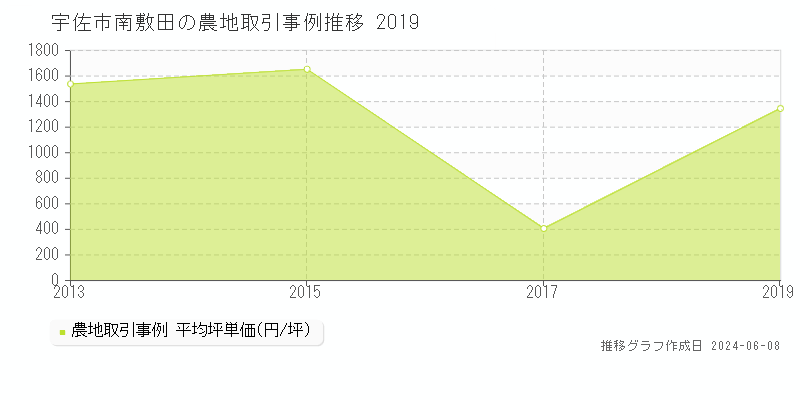 宇佐市南敷田の農地取引価格推移グラフ 