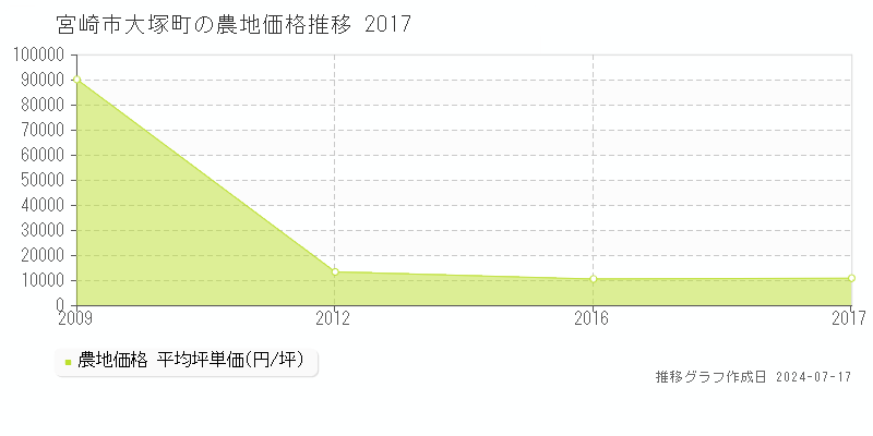 宮崎市大塚町の農地価格推移グラフ 