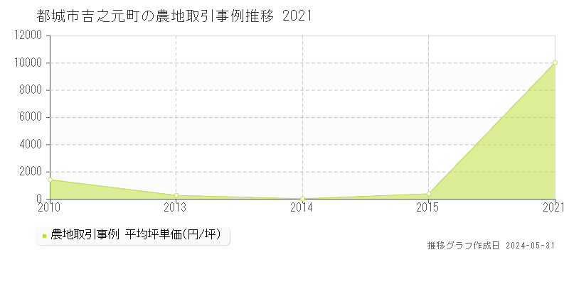 都城市吉之元町の農地価格推移グラフ 