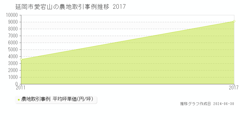 延岡市愛宕山の農地取引事例推移グラフ 