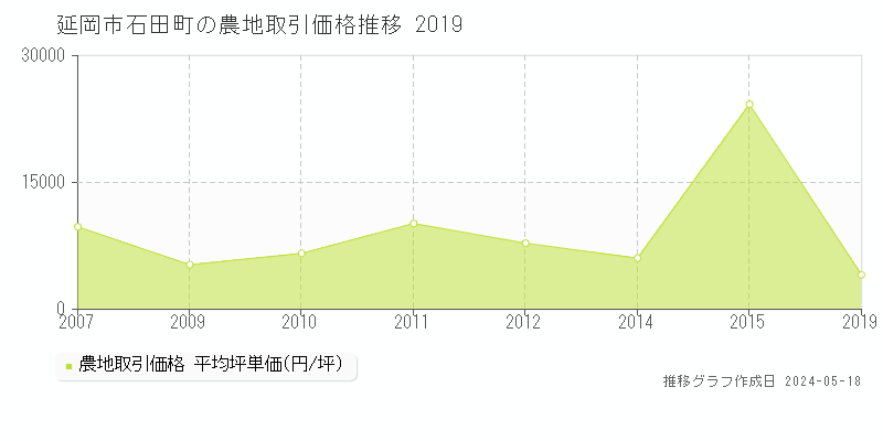 延岡市石田町の農地取引事例推移グラフ 