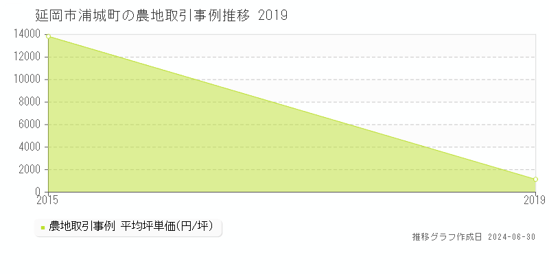 延岡市浦城町の農地取引事例推移グラフ 