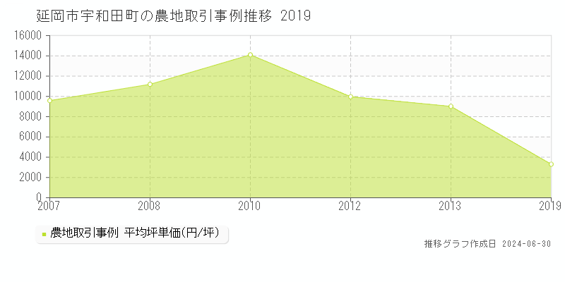 延岡市宇和田町の農地取引事例推移グラフ 
