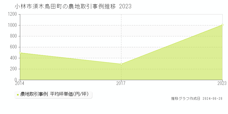 小林市須木鳥田町の農地取引事例推移グラフ 