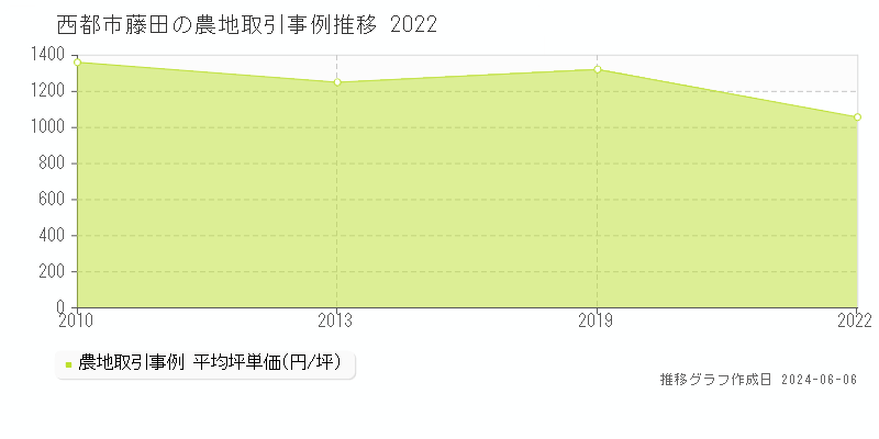 西都市藤田の農地取引価格推移グラフ 