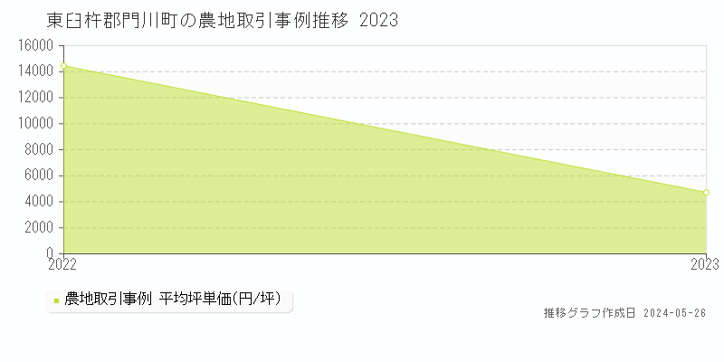 東臼杵郡門川町の農地価格推移グラフ 