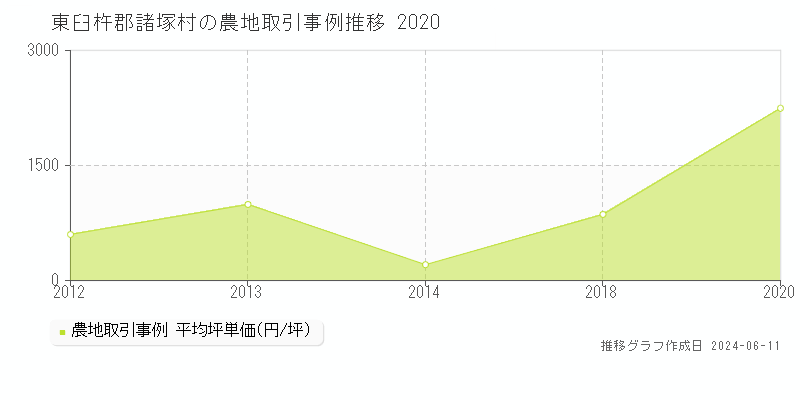 東臼杵郡諸塚村の農地取引事例推移グラフ 