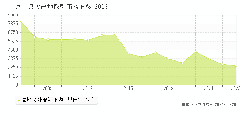 宮崎県の農地価格推移グラフ 