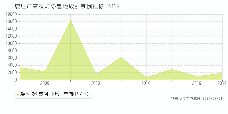 鹿屋市高須町の農地取引事例推移グラフ 