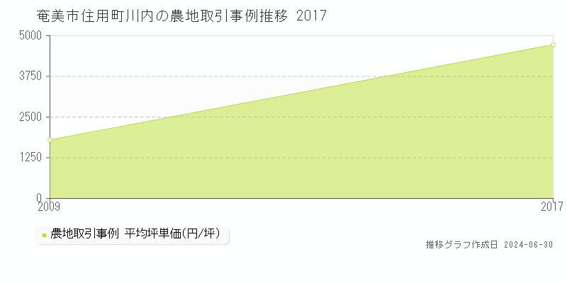 奄美市住用町川内の農地取引事例推移グラフ 