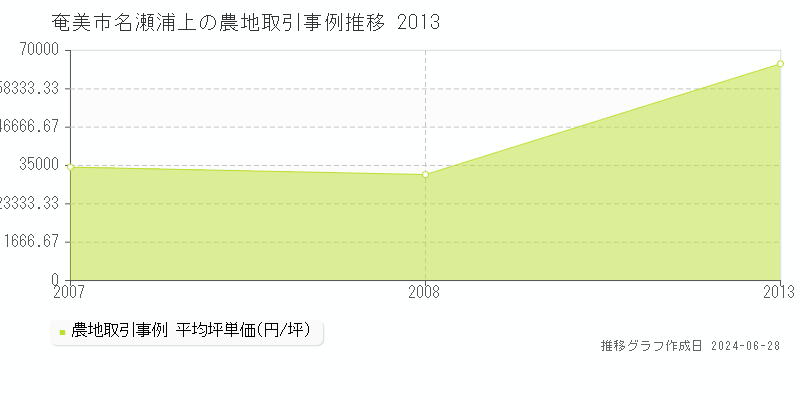奄美市名瀬浦上の農地取引事例推移グラフ 