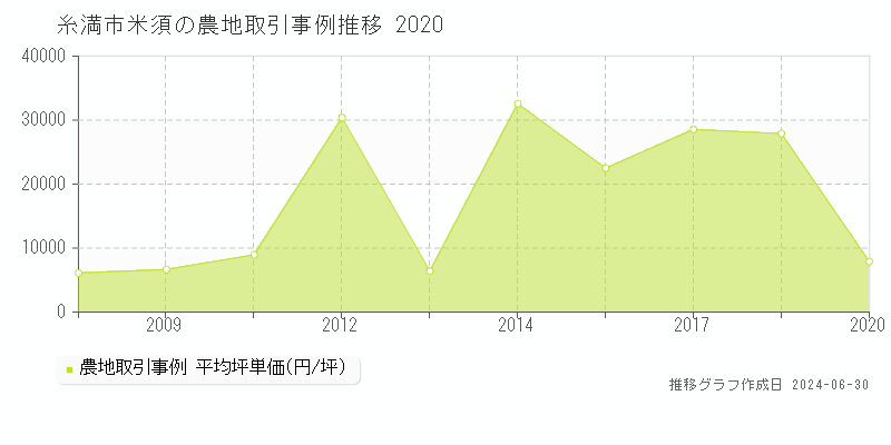 糸満市米須の農地取引事例推移グラフ 