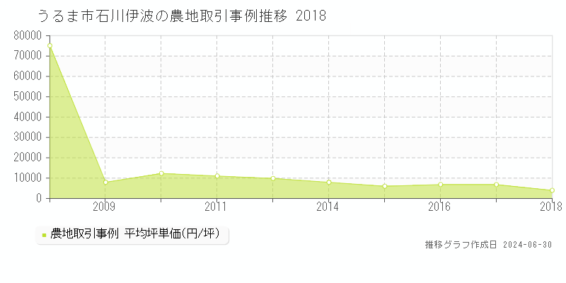 うるま市石川伊波の農地取引事例推移グラフ 