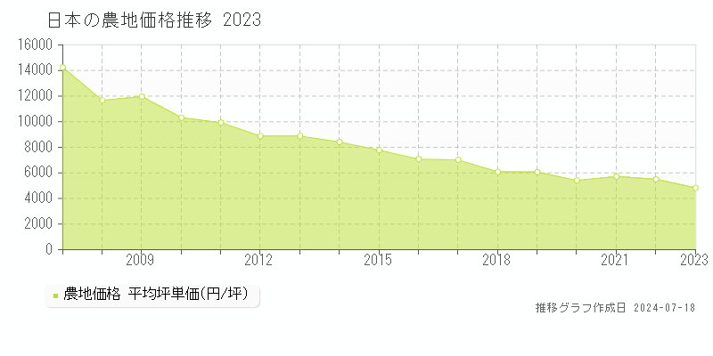 日本の農地価格推移グラフ 