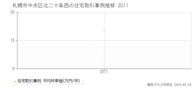 札幌市中央区北二十条西の住宅取引事例推移グラフ 