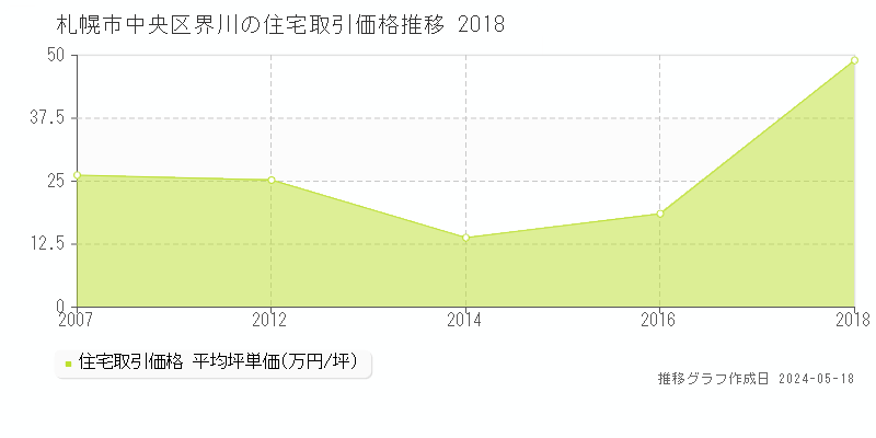 札幌市中央区界川の住宅価格推移グラフ 