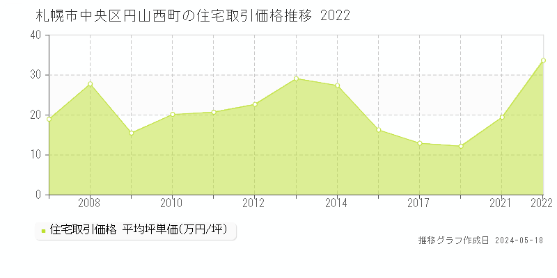 札幌市中央区円山西町の住宅価格推移グラフ 