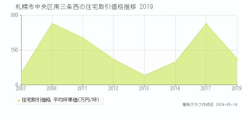 札幌市中央区南三条西の住宅価格推移グラフ 