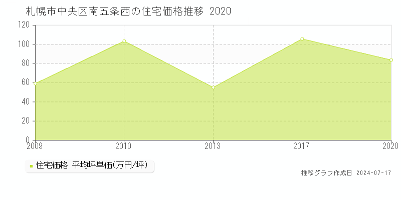 札幌市中央区南五条西の住宅価格推移グラフ 