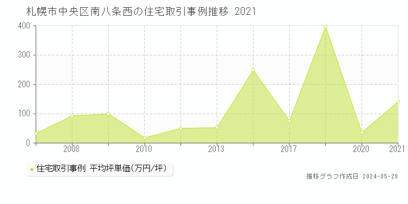 札幌市中央区南八条西の住宅価格推移グラフ 