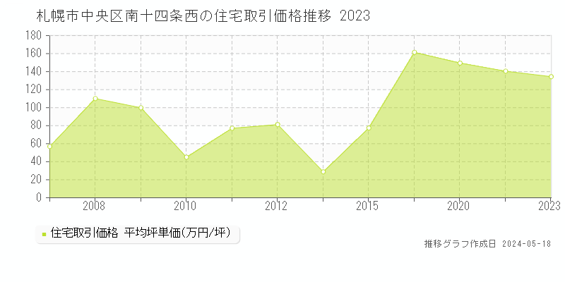 札幌市中央区南十四条西の住宅価格推移グラフ 