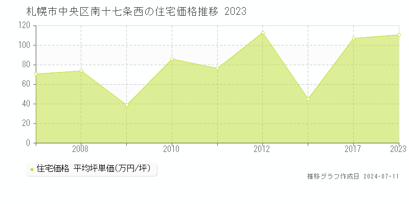 札幌市中央区南十七条西の住宅価格推移グラフ 