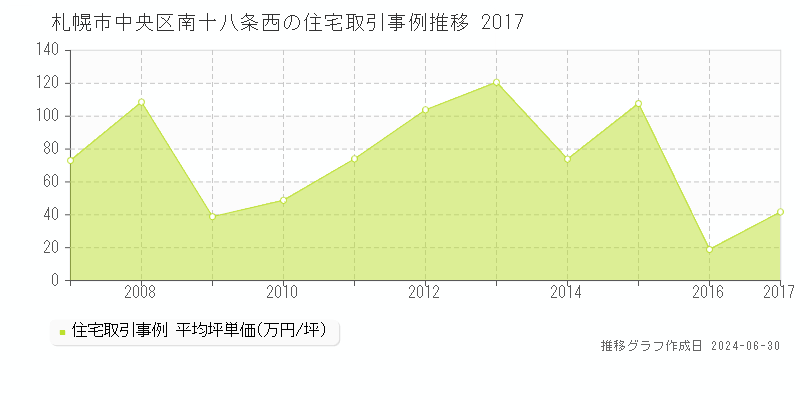 札幌市中央区南十八条西の住宅取引事例推移グラフ 