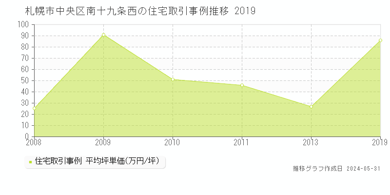 札幌市中央区南十九条西の住宅価格推移グラフ 