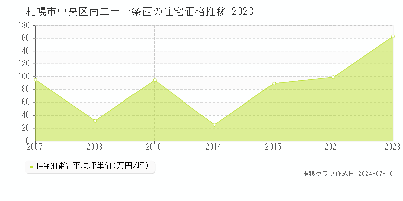 札幌市中央区南二十一条西の住宅価格推移グラフ 