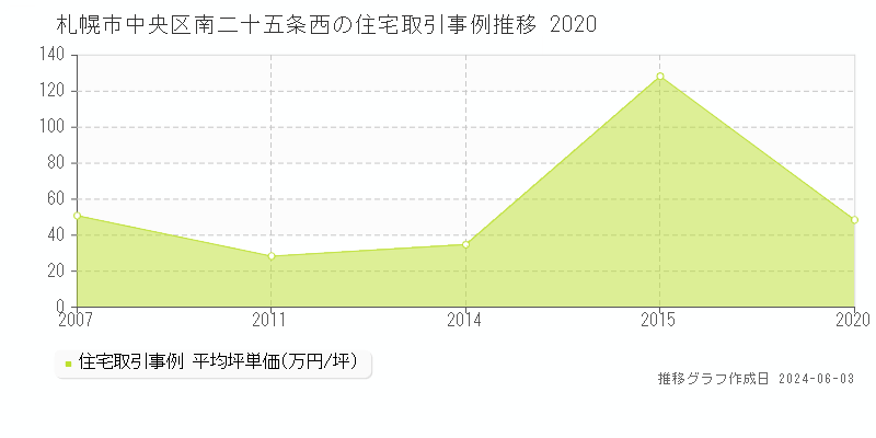 札幌市中央区南二十五条西の住宅価格推移グラフ 