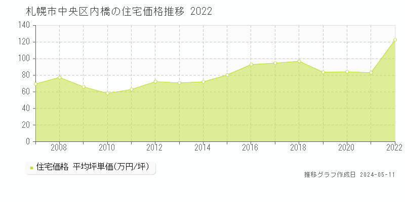 札幌市中央区内橋の住宅価格推移グラフ 