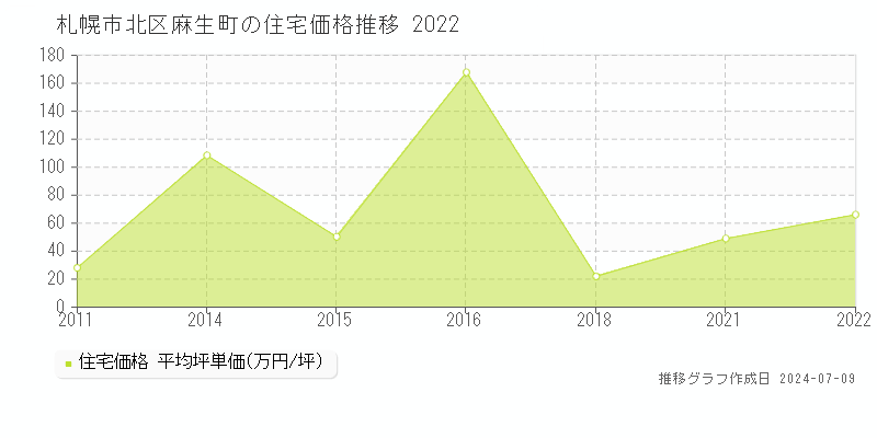 札幌市北区麻生町の住宅価格推移グラフ 
