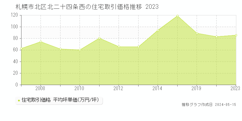 札幌市北区北二十四条西の住宅取引事例推移グラフ 