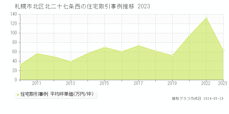 札幌市北区北二十七条西の住宅価格推移グラフ 