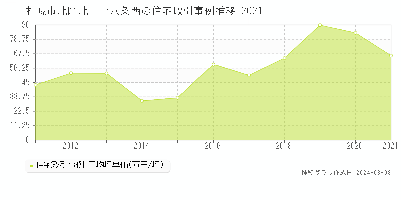 札幌市北区北二十八条西の住宅価格推移グラフ 
