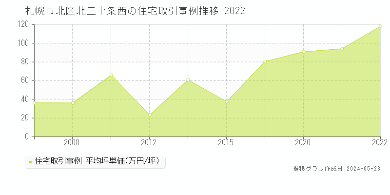 札幌市北区北三十条西の住宅価格推移グラフ 
