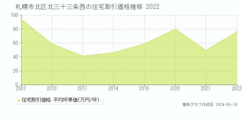 札幌市北区北三十三条西の住宅価格推移グラフ 