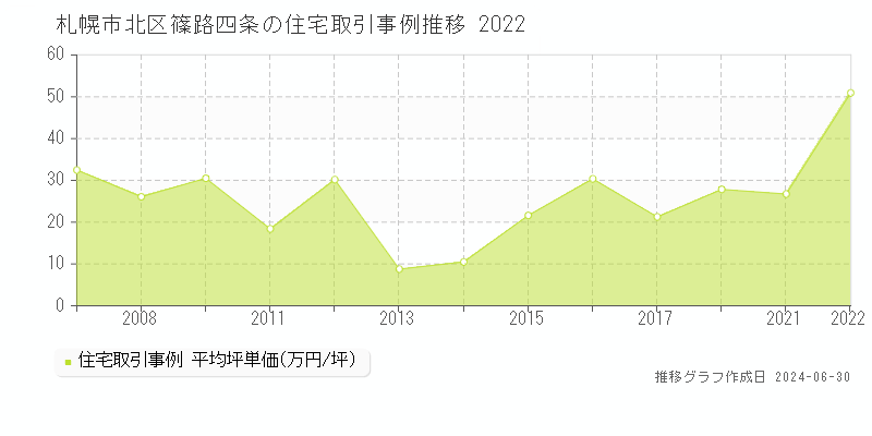 札幌市北区篠路四条の住宅取引事例推移グラフ 
