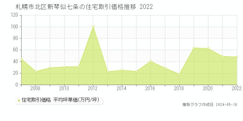 札幌市北区新琴似七条の住宅価格推移グラフ 