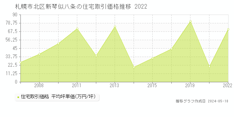札幌市北区新琴似八条の住宅価格推移グラフ 