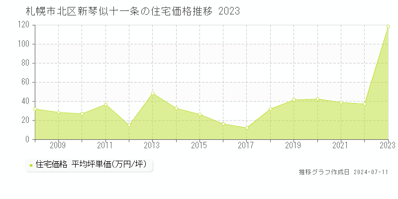 札幌市北区新琴似十一条の住宅取引事例推移グラフ 