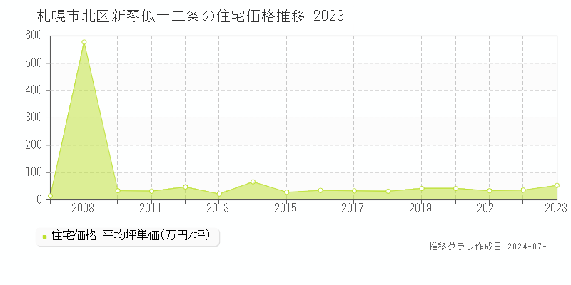 札幌市北区新琴似十二条の住宅価格推移グラフ 