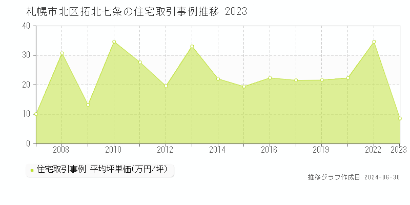 札幌市北区拓北七条の住宅取引事例推移グラフ 