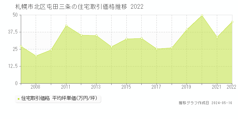 札幌市北区屯田三条の住宅取引事例推移グラフ 