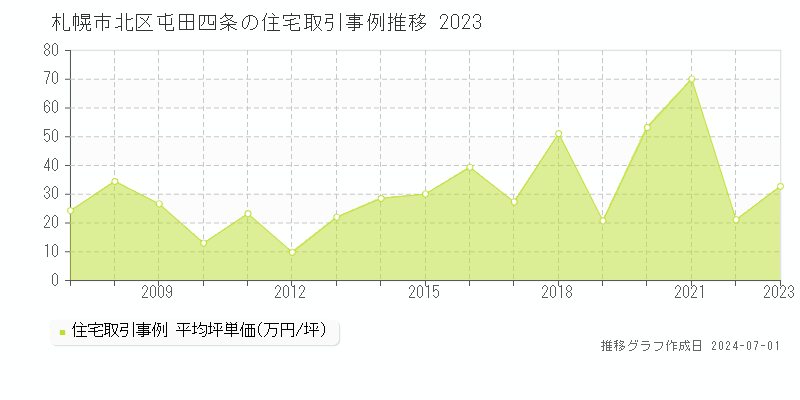 札幌市北区屯田四条の住宅取引事例推移グラフ 
