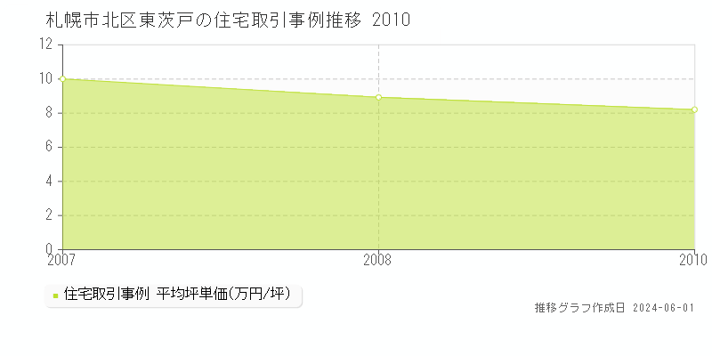 札幌市北区東茨戸の住宅価格推移グラフ 