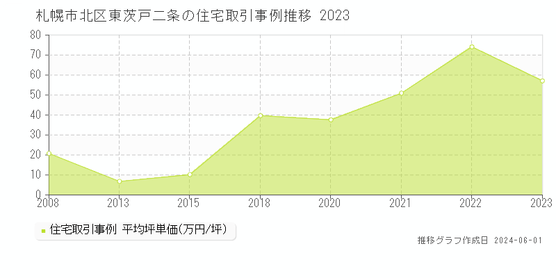 札幌市北区東茨戸二条の住宅価格推移グラフ 