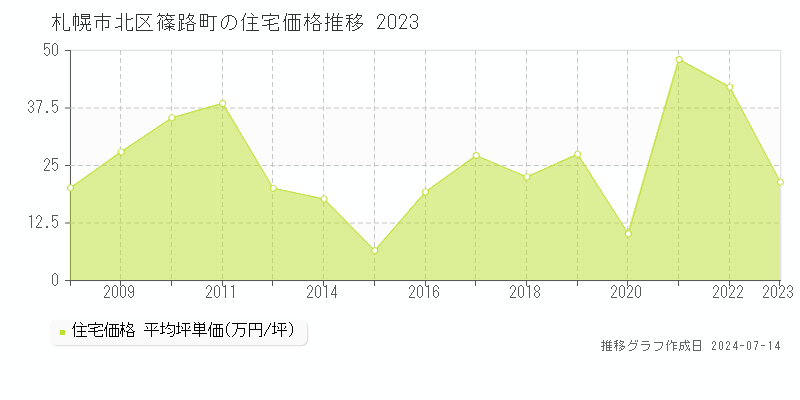札幌市北区篠路町の住宅価格推移グラフ 