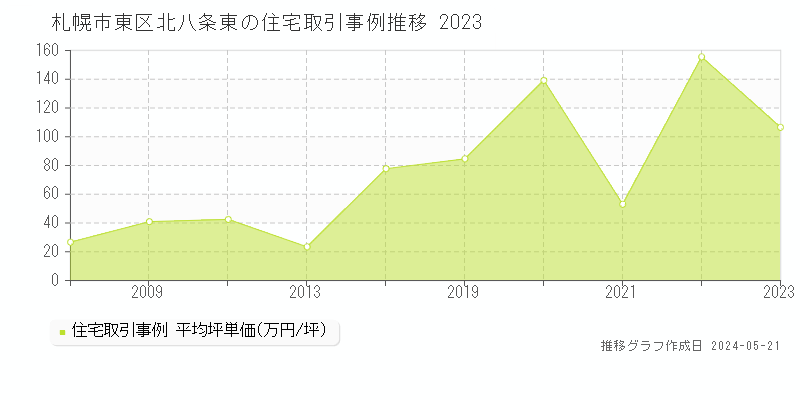 札幌市東区北八条東の住宅価格推移グラフ 